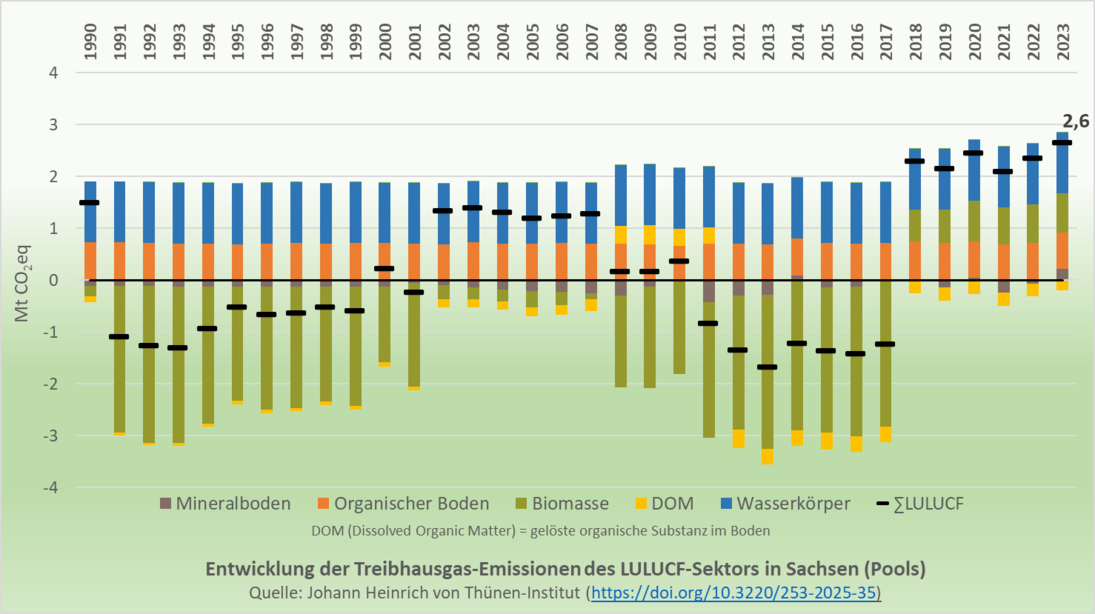 Säulendiagramm zeigt Entwicklung der Treibhausgas-Emissionen im LULUCF-Sektor in Sachsen nach den Pool Mineralboden, Organischer Boden, Biomasse, DOM und Wasserkörper. Auffällig: seit 2018 ist Biomasse keine Senke mehr, sondern eine Quelle.
