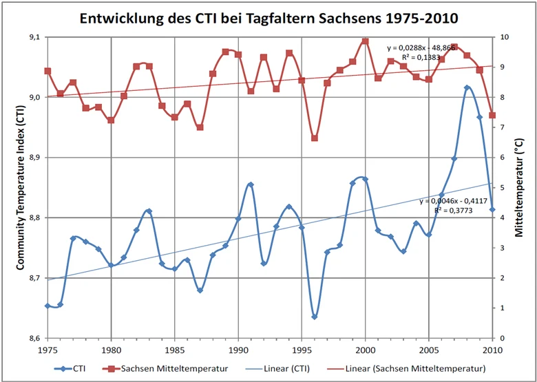 Gangliniendiagram über die Verbreitung wärmeliebender Schmetterlingsarten zur Jahresmitteltemperatur. Beide mit steigendem Trend.