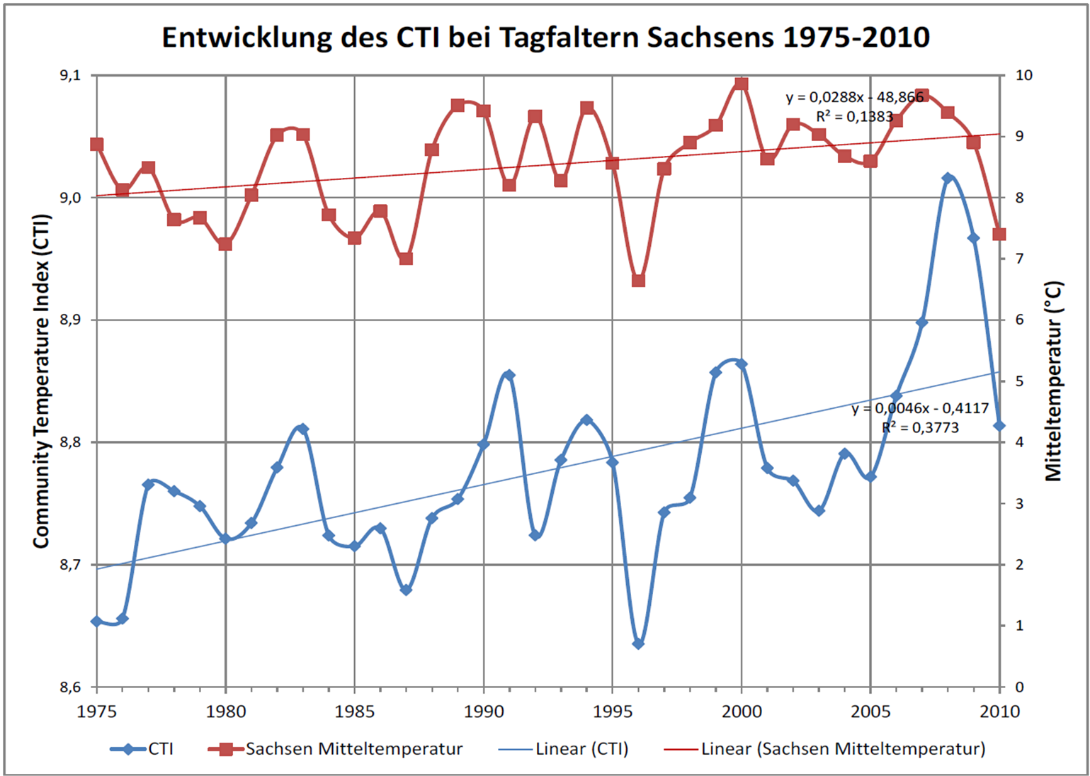 Gangliniendiagram über die Verbreitung wärmeliebender Schmetterlingsarten zur Jahresmitteltemperatur. Beide mit steigendem Trend.