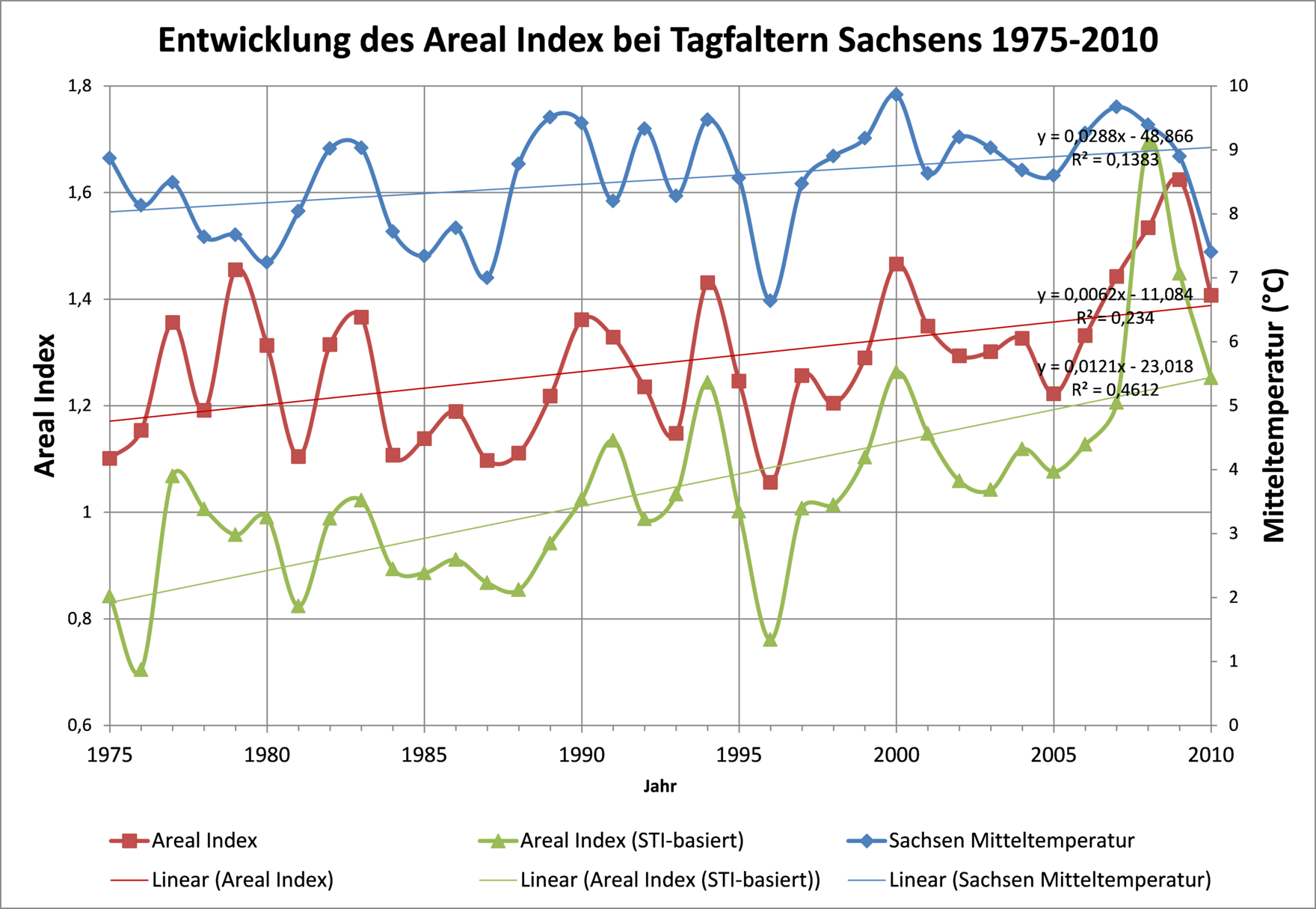 Gangliniendiagram des Arealindex für Tagfalter gegenüber der Jahresmitteltemperatur. Alle mit steigendem Trend.