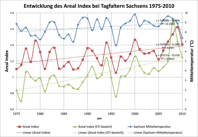 Gangliniendiagram des Arealindex für Tagfalter gegenüber der Jahresmitteltemperatur. Alle mit steigendem Trend.