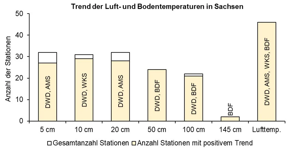 Balkendiagram über die Trendsignifikanz steigender Bodentemperaturen an verschiedenen Stationen und Bodentiefen.