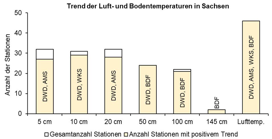 Balkendiagram über die Trendsignifikanz steigender Bodentemperaturen an verschiedenen Stationen und Bodentiefen.