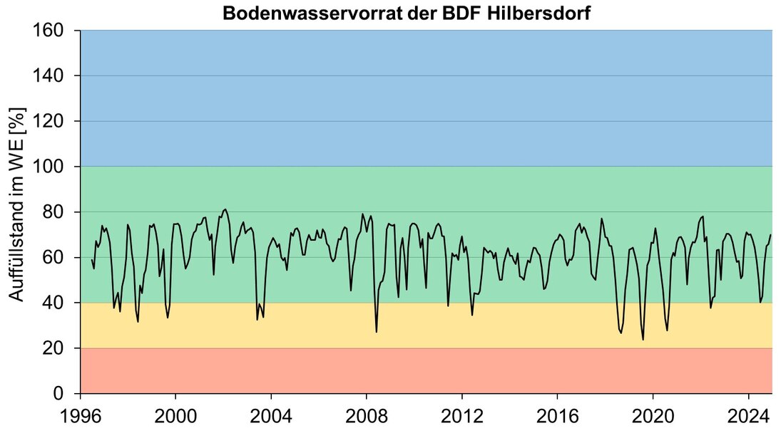 Bodenwasser Auffüllstände im effektiven Wurzelraum als Kurve von 1996 – 2022 an der Dauerbeobachtungsstelle Hilbersdorf. Kurve gleichmäßig im grünen Diagrambereich. Grün steht für feuchte Bodenverhältnisse.
