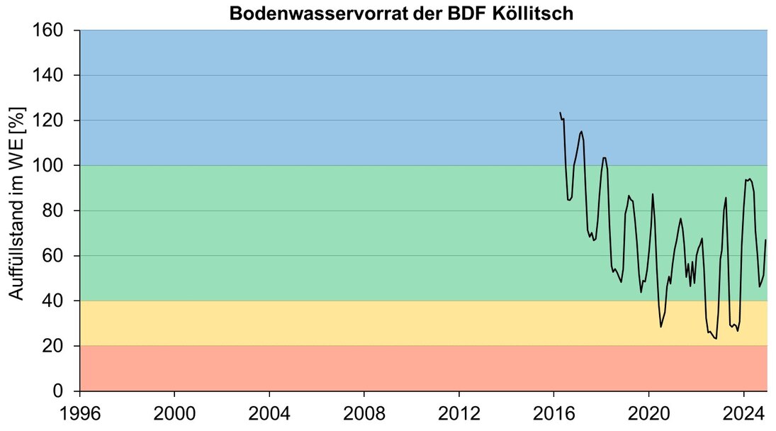 Bodenwasser Auffüllstände im effektiven Wurzelraum als Kurve von 2015 – 2022 an der Dauerbeobachtungsstelle Köllitsch. Kurve fällt vom blauen nassen Diagrambereich in den gelben trockenen Diagrambereich.