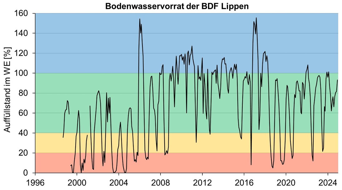 Bodenwasser Auffüllstände im effektiven Wurzelraum als Kurve von 1998 – 2022 an der Dauerbeobachtungsstelle Lippen. Kurve schwankt stark zwischen grünen feuchten und roten sehr trockenen Diagrambereich. 2009 bis 2014 Kurve im grünen Bereich.