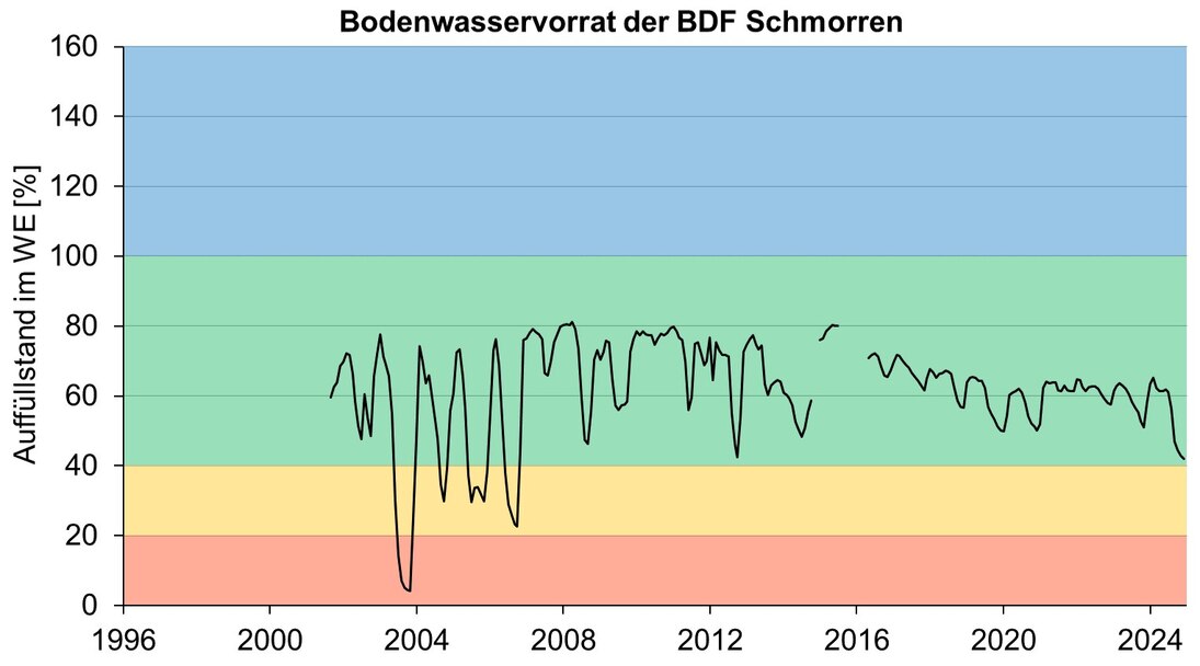 Bodenwasser Auffüllstände im effektiven Wurzelraum als Kurve von 2001 – 2022 an der Dauerbeobachtungsstelle Schmorren. Kurve fällt 2004 in den roten sehr trockenen Bereich ab. Ab 2007 bleibt Kurvenverlauf im grünen feuchten Diagrambereich.