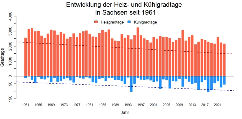 Gespiegeltes Säulendiagramm mit zwei Trendlinien für Heiz und Kühlgradtage.