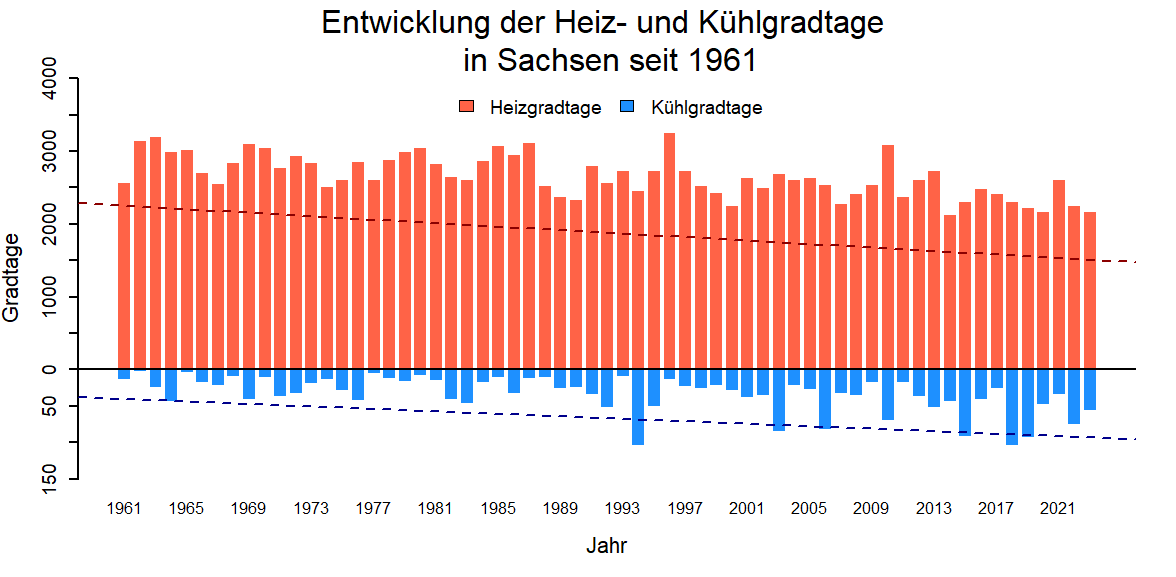 Gespiegeltes Säulendiagramm mit zwei Trendlinien für Heiz und Kühlgradtage.