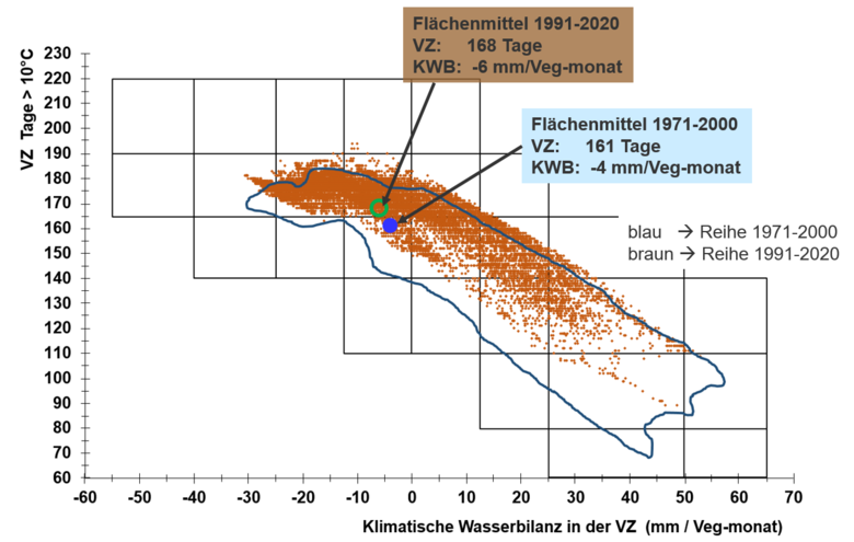 Punktwolkendiagram über die Ausprägung der klimatischen Wasserbilanz und der Vegetationslänge im Forst.