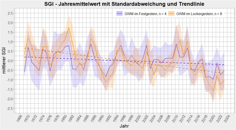 Gangliniendiagram über den standardisierten Grundwasserindex in Locker und Festgestein mit fallendem Trend.