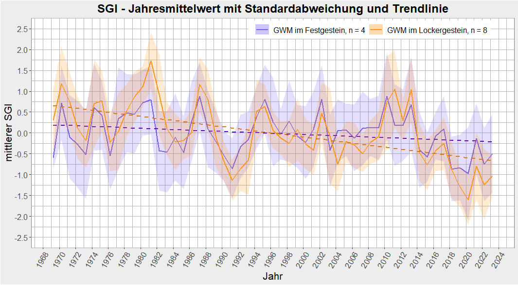 Gangliniendiagram über den standardisierten Grundwasserindex in Locker und Festgestein mit fallendem Trend.