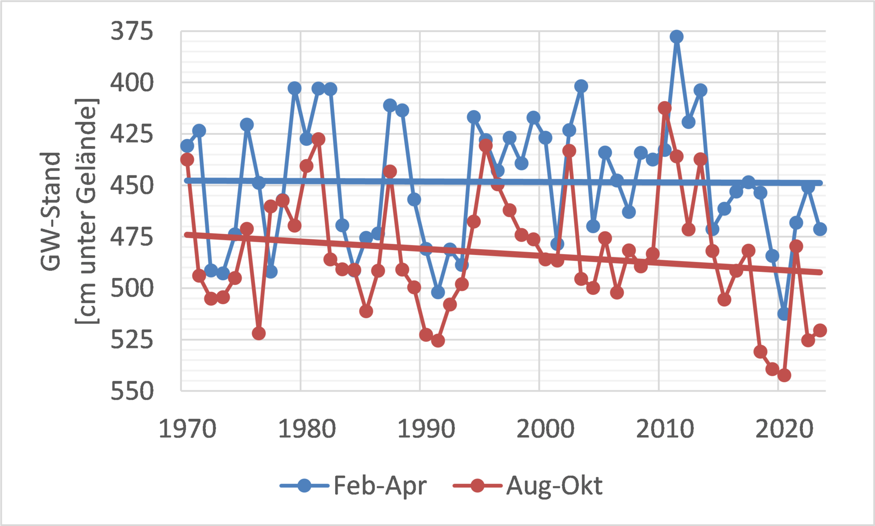 Ganglinie über die Grundwasserstände im Sommer und Winterhalbjahr mit fallendem Trend im Sommer.