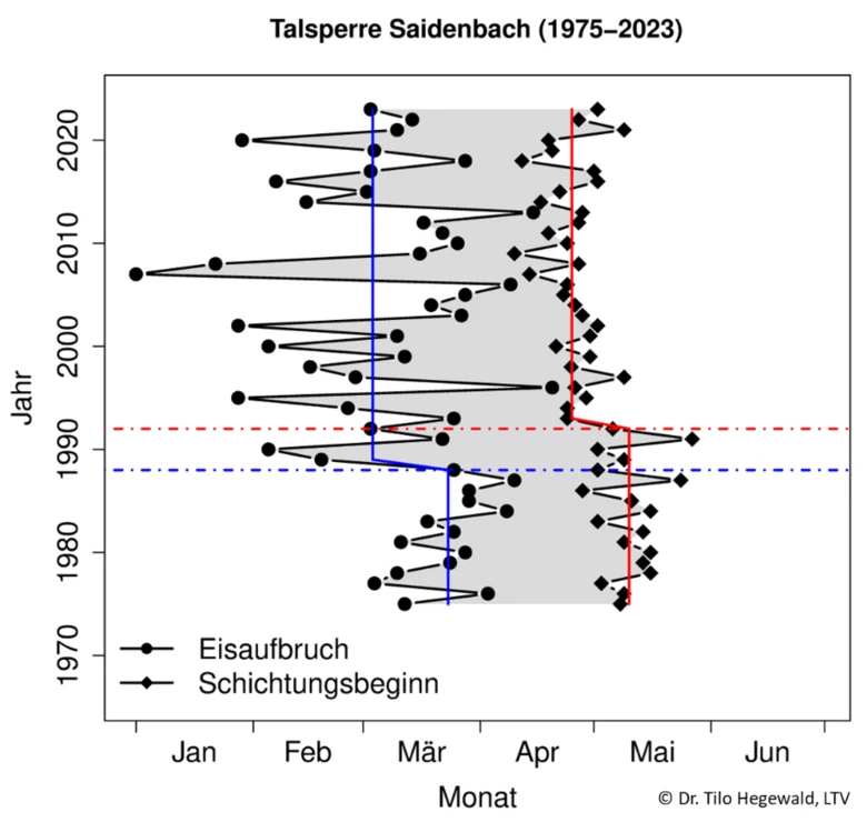 Gangliniendiagramm über den zeitlichen Verlauf von Eisaufbruch und Eintreten der Sommerstagnation an der Talsperre Saidenbach.