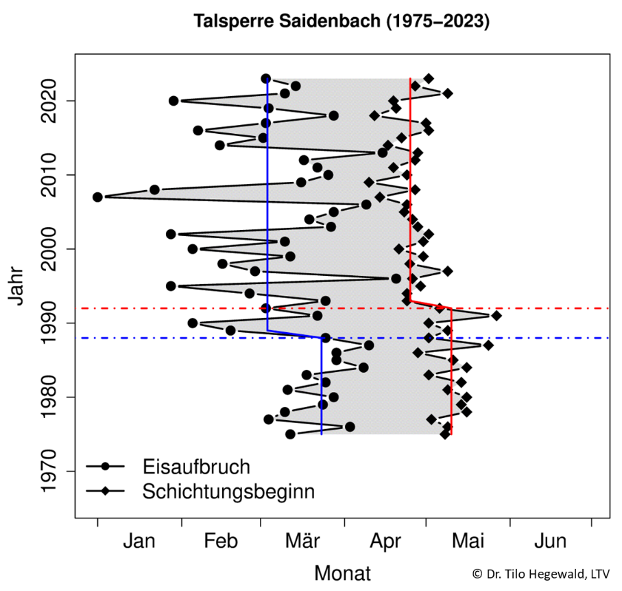 Gangliniendiagramm über den zeitlichen Verlauf von Eisaufbruch und Eintreten der Sommerstagnation an der Talsperre Saidenbach.