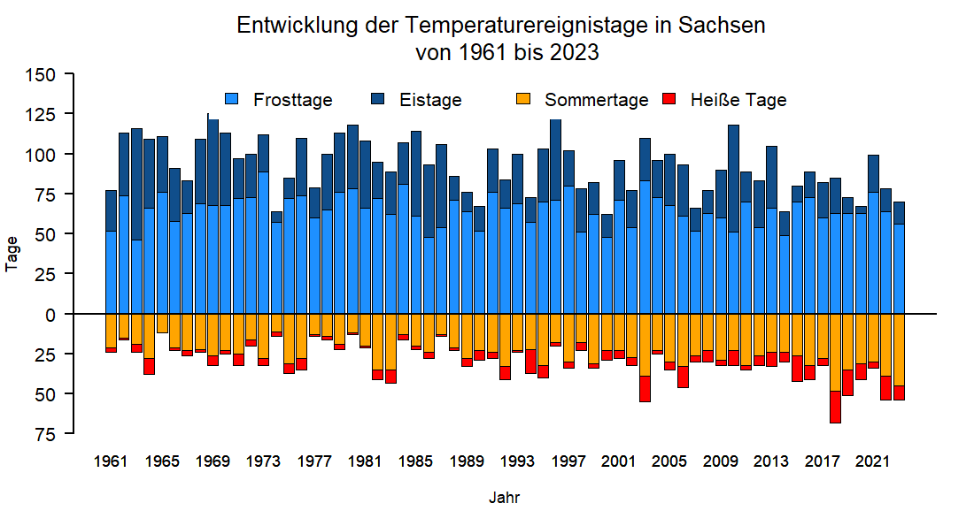 Veränderungen im Auftreten von Frost Eis Sommer und Hitzetagen seit 1961 als Balkendiagramm.
