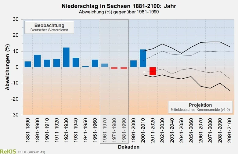 Dekadische Niederschlagsentwicklung in Sachsen seit 1881 als Balkendiagram. Kein Trend erkennbar.