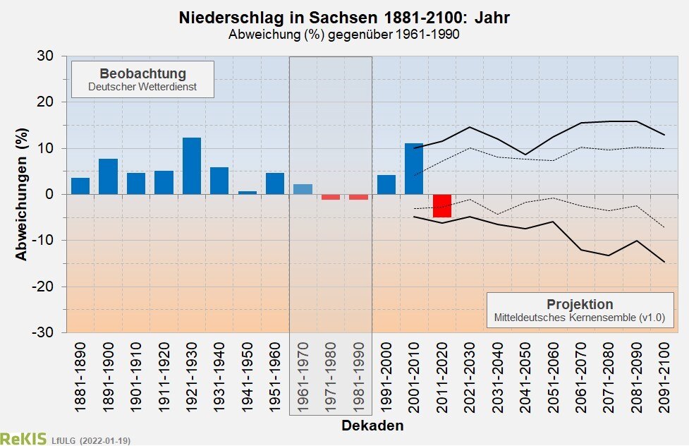 Dekadische Niederschlagsentwicklung in Sachsen seit 1881 als Balkendiagram. Kein Trend erkennbar.