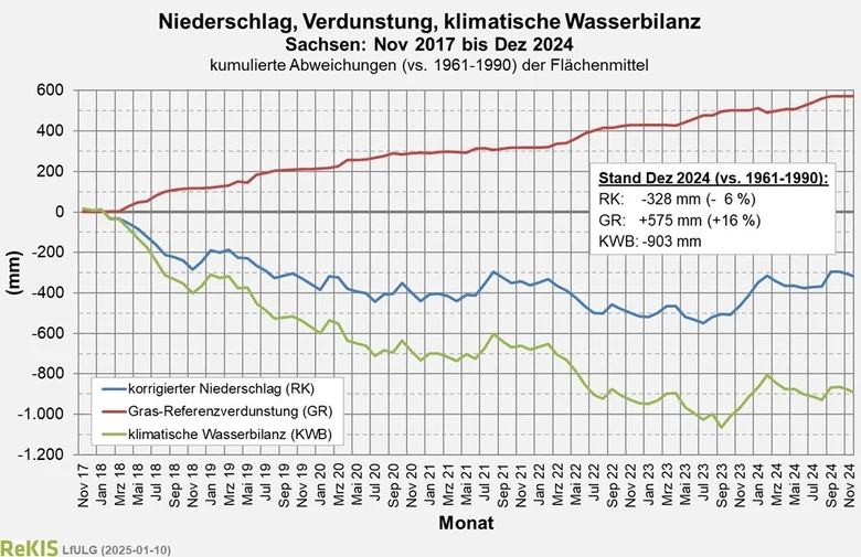 Gangliniendiagram der kumulativen Summe der klimatischen Wasserbilanz von Sachsen seit November 2017.