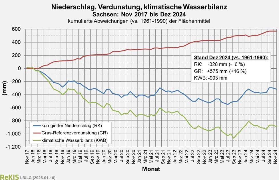 Gangliniendiagram der kumulativen Summe der klimatischen Wasserbilanz von Sachsen seit November 2017.