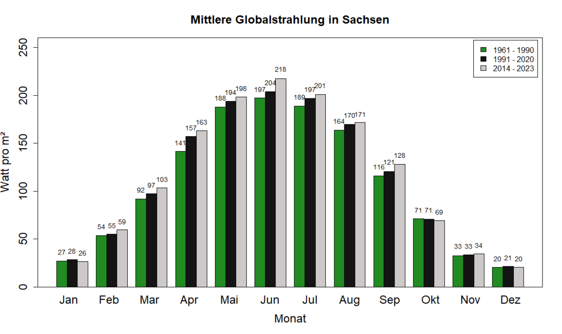 Balkendiagramm Globalstrahlung im Sachsenmittel in den klimatologischen Zeitscheiben.