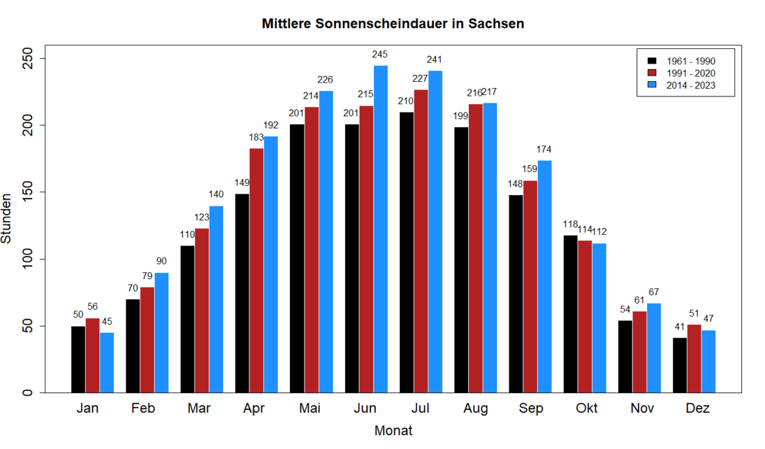 Balkendiagramm Sonnenscheindauer im Sachsenmittel in den klimatologischen Zeitscheiben.