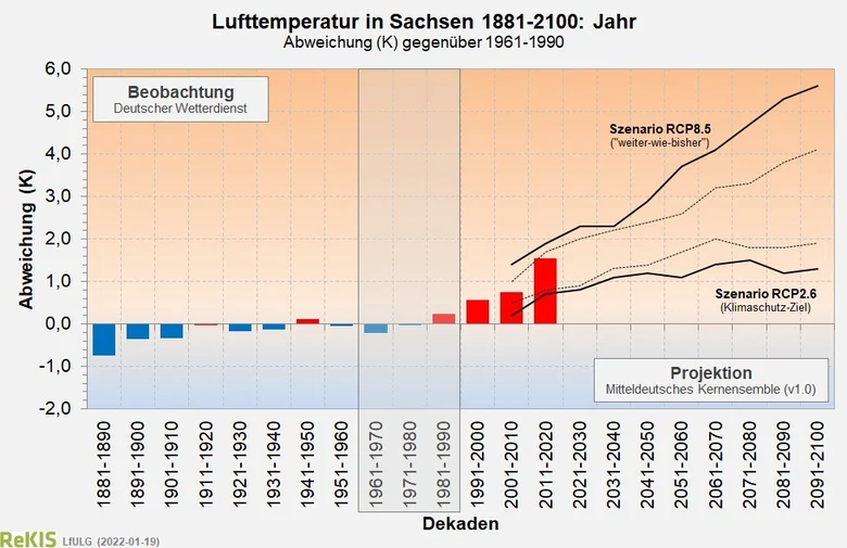Entwicklung der Lufttemperatur in Sachsen als Balkendiagramm, mit steigendem Trend.