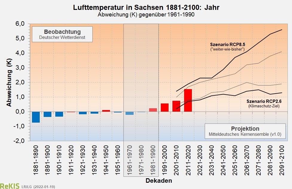 Entwicklung der Lufttemperatur in Sachsen als Balkendiagramm, mit steigendem Trend.