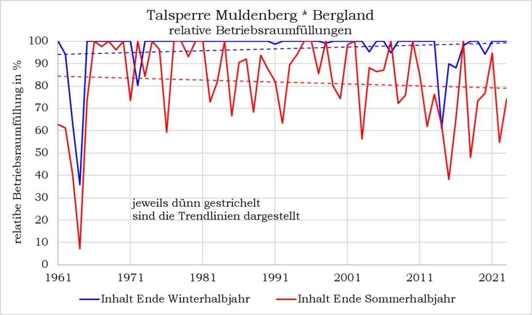 Ein Gangliniendiagramm zeigt die Wasserfüllstände an der Talsperre Muldenberg von 1961 bis 2021 für das Winter- und das Sommerhalbjahr. Die Kurve für das Sommerhalbjahr zeigt starke Ausschläge hin zu niedrigeren Füllständen und sinkt dabei stetig.