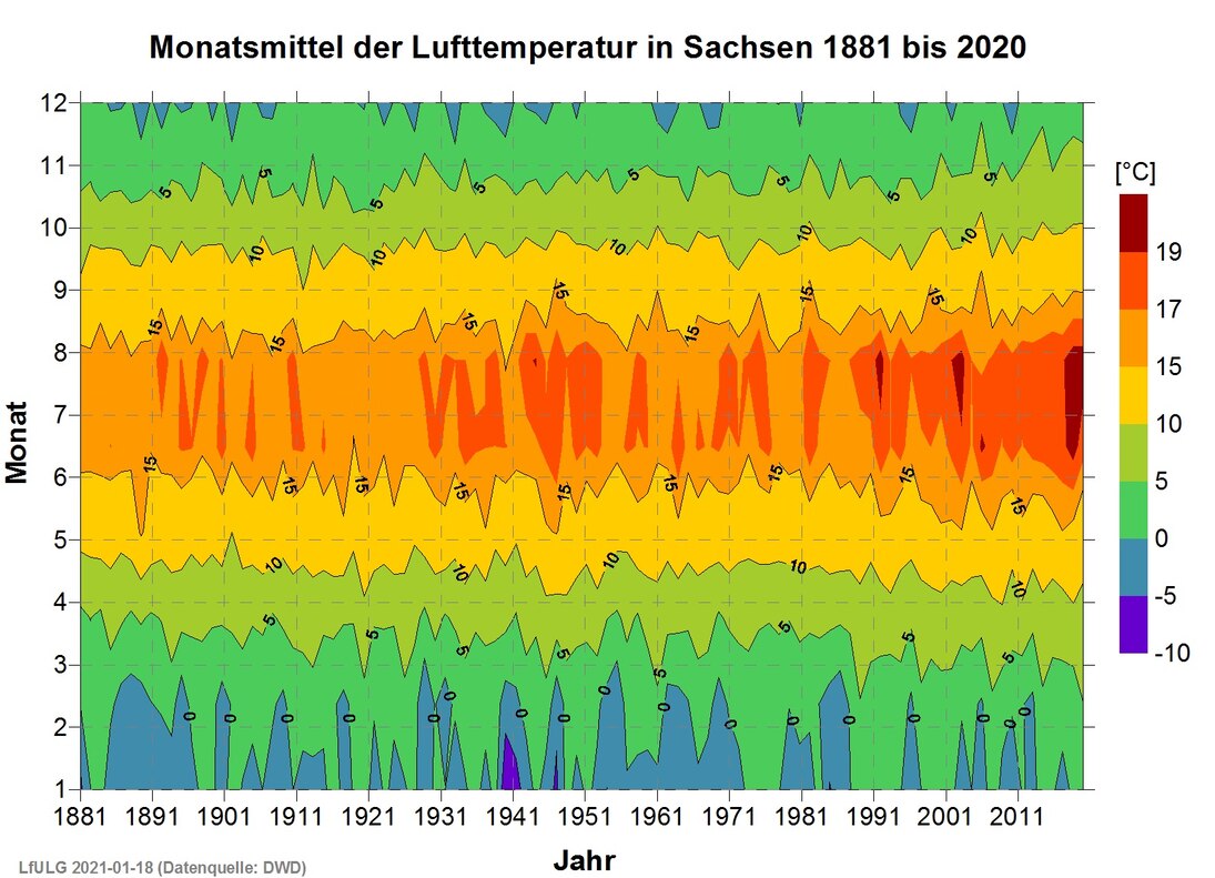 Monatsmitteltemperaturen 1881-2020