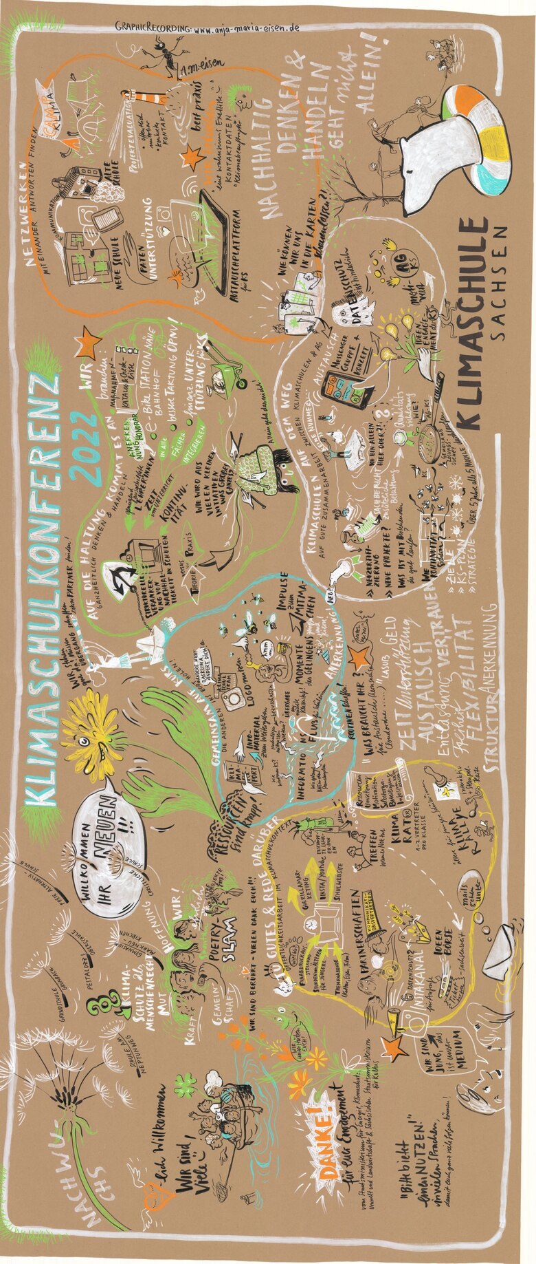 Zusammenfassung der Ergebnisse - Graphic Recording