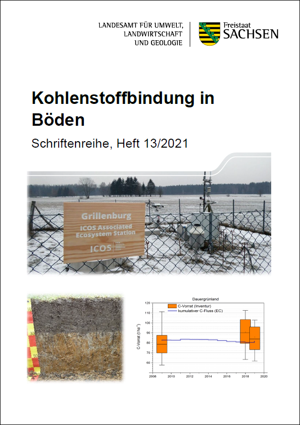 Gezeigt wird das Titelbild des Abschlussberichtes mit Fotos der ICOS-Versuchsstation und eines Bodenprofiles.