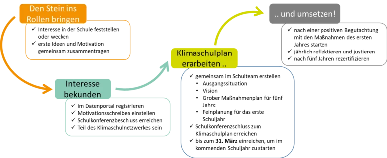 Darstellung der Schritte auf dem Weg zur Klimaschule