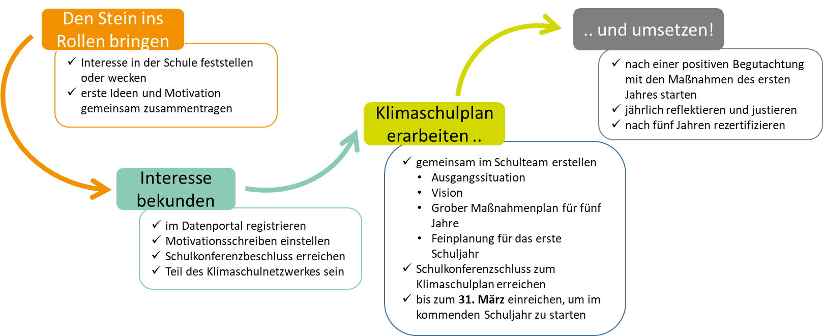 Darstellung der Schritte auf dem Weg zur Klimaschule