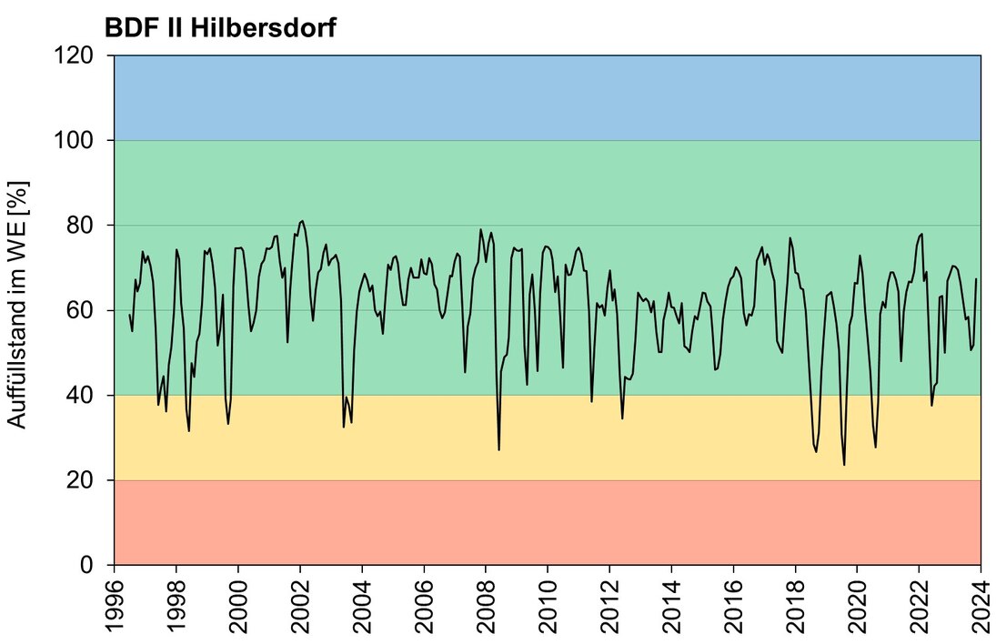 Bild 1: Bodenwasser Auffüllstände im effektiven Wurzelraum als Kurve von 1996 – 2022 an der Dauerbeobachtungsstelle Hilbersdorf. Kurve gleichmäßig im grünen Diagrambereich. Grün steht für feuchte Bodenverhältnisse.