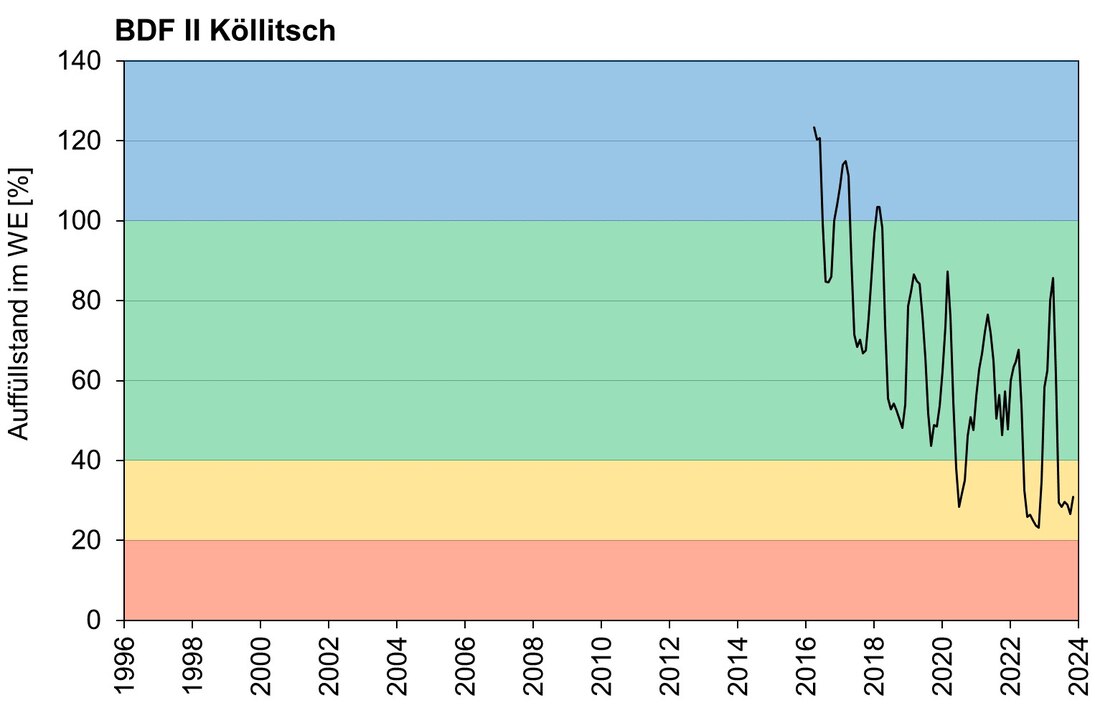 Bild 2: Bodenwasser Auffüllstände im effektiven Wurzelraum als Kurve von 2015 – 2022 an der Dauerbeobachtungsstelle Köllitsch. Kurve fällt vom blauen nassen Diagrambereich in den gelben trockenen Diagrambereich.