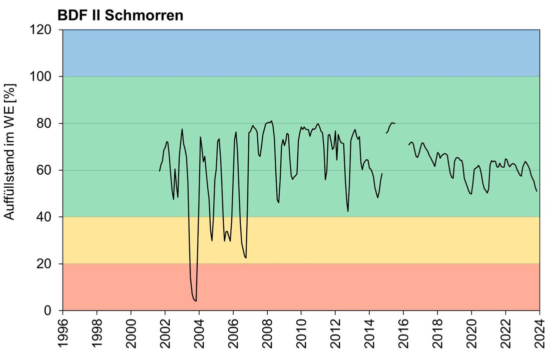 Bild 3: Bodenwasser Auffüllstände im effektiven Wurzelraum als Kurve von 2001 – 2022 an der Dauerbeobachtungsstelle Schmorren. Kurve fällt 2004 in den roten sehr trockenen Bereich ab. Ab 2007 bleibt Kurvenverlauf im grünen feuchten Diagrambereich.
