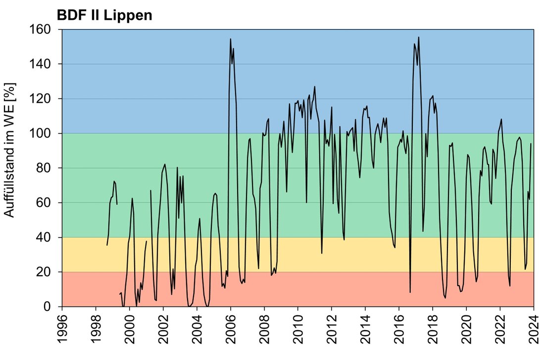 Bild 4: Bodenwasser Auffüllstände im effektiven Wurzelraum als Kurve von 1998 – 2022 an der Dauerbeobachtungsstelle Lippen. Kurve schwankt stark zwischen grünen feuchten und roten sehr trockenen Diagrambereich. 2009 bis 2014 Kurve im grünen Bereich.