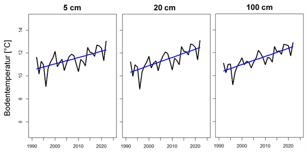 Bild 1 zeigt 3 aufeinanderfolgende Grafiken mit ansteigendem Temperaturverlauf in Bodentiefen von 5, 20 und 100 im Zeitraum von 1990 bis 2022.