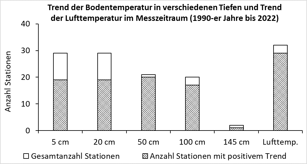 Bild 2 zeigt Balkendiagramme aller Stationen in den Bodentiefen 5, 20, 50, 100, 145 Zentimeter und der Lufttemperatur insgesamt als weißer Balken und mit signifikant zunehmendem Trend der Temperatur im Messzeitraum als schraffierter Balken.