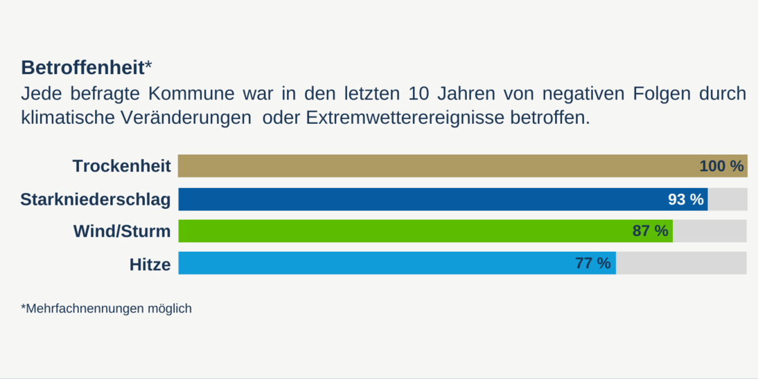 Betroffenheit (Mehrfachauswahl möglich): Jede befragte Kommune war in den letzten 10 Jahren von negativen Folgen durch klimatische Veränderungen oder Extremwetterereignisse troffen. Trockenheit 100%, Starkniederschlag 93%, Wind bzw. Sturm 87%, Hitze 77%