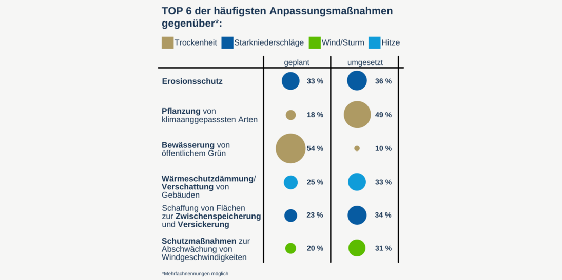 Top 6 der Anpassungsmaßnahme gegen Trockenheit, Starkniederschläge, Sturm & Hitze: Ersosionsschutz, Pflanzung von angepassten Arten, Bewässerung, Wärmeschutzdämmung & Verschattung, Flächen zur Versickerung, Schutzmaßnahmen zur Abschwachung von Wind