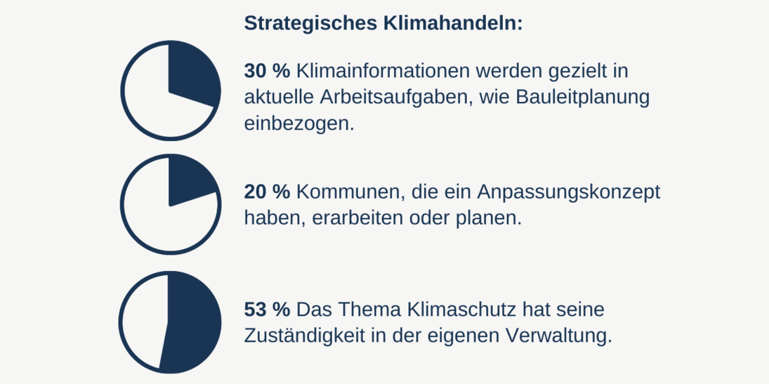 Strategisches Klimahandeln: Klimainfos werden gezielt in aktuelle Arbeitsaufgaben, wie Bauleitplanung einbezogen 30%, Kommunen die ein Anpassungskonzept haben oder planen 20%; Thema Klimaschutz hat seine Zuständigkeit in der eigenen Verwaltung 53%