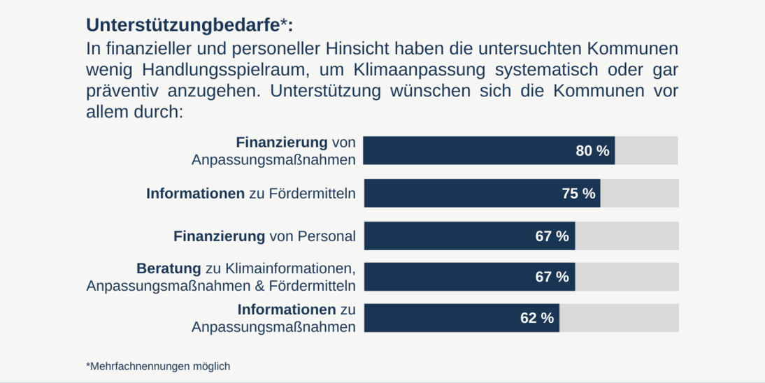 Unterstützungsbedarfe: In finanzieller & personeller Hinsicht haben die Kommunen wenig Spielraum, um Klimaanpassung systematisch oder gar präventiv anzugehen. Unterstützung wünschen sich Kommunen daher bei der Finanzierung, Informationen und Beratung