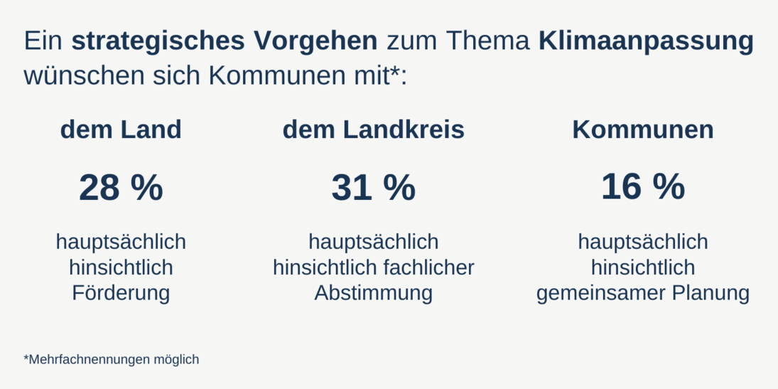 Strategisches Vorgehen zur Klimaanpassung wünschen sich Kommunen mit dem Land 28%, dem Landkreis 31%, Kommunen 16%.