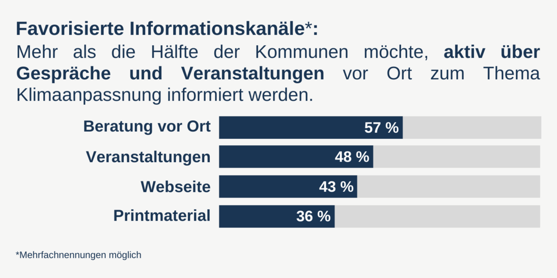 Favorisierte Info-Kanäle: Mehr als die Hälfte der Kommunen möchte aktiv über Gespräche und Veranstaltungen vor Ort zur Klimaanpassung informiert werden.