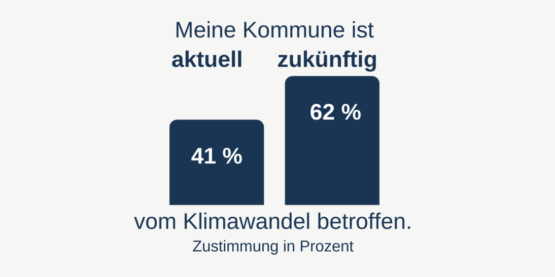 Mein Kommune ist aktuell vom Klimawandel betroffen: 41%. Meine Kommune ist zuükunftig vom Klimawandel betroffen: 62%.